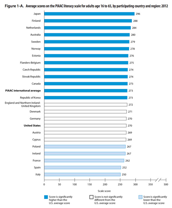 Closed book The average literacy rate of U.S. adults is lower than the international rate.