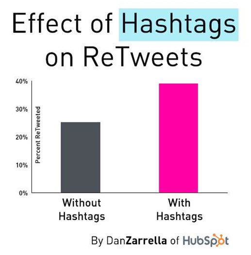 Do hashtags help?
